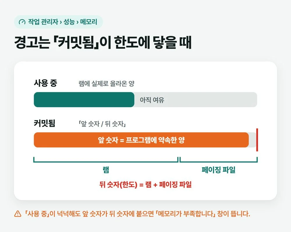 메모리 부족 경고가 뜨는 기준을 설명하는 그림, 사용 중은 램에 올라온 양이고 커밋됨 앞 숫자가 램과 페이징 파일을 더한 한도에 닿으면 경고가 뜬다는 내용