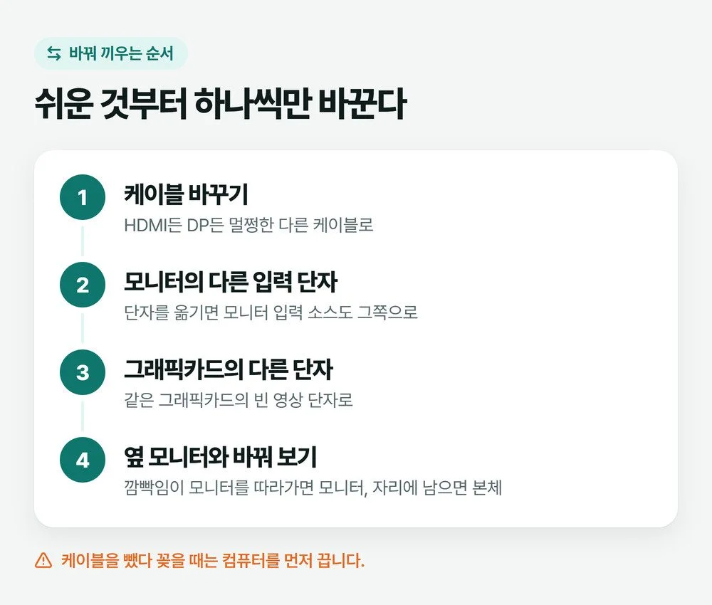 케이블, 모니터 입력 단자, 그래픽카드 단자, 옆 모니터 순서로 하나씩 바꿔 끼우는 네 단계