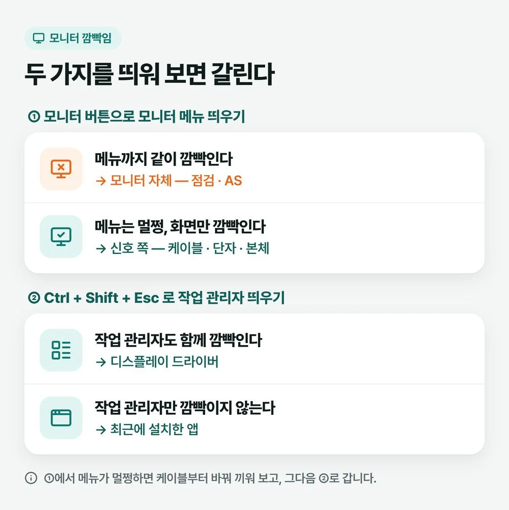 모니터 깜빡임 원인을 모니터 메뉴와 작업 관리자 두 가지 확인으로 네 갈래로 나눈 그림