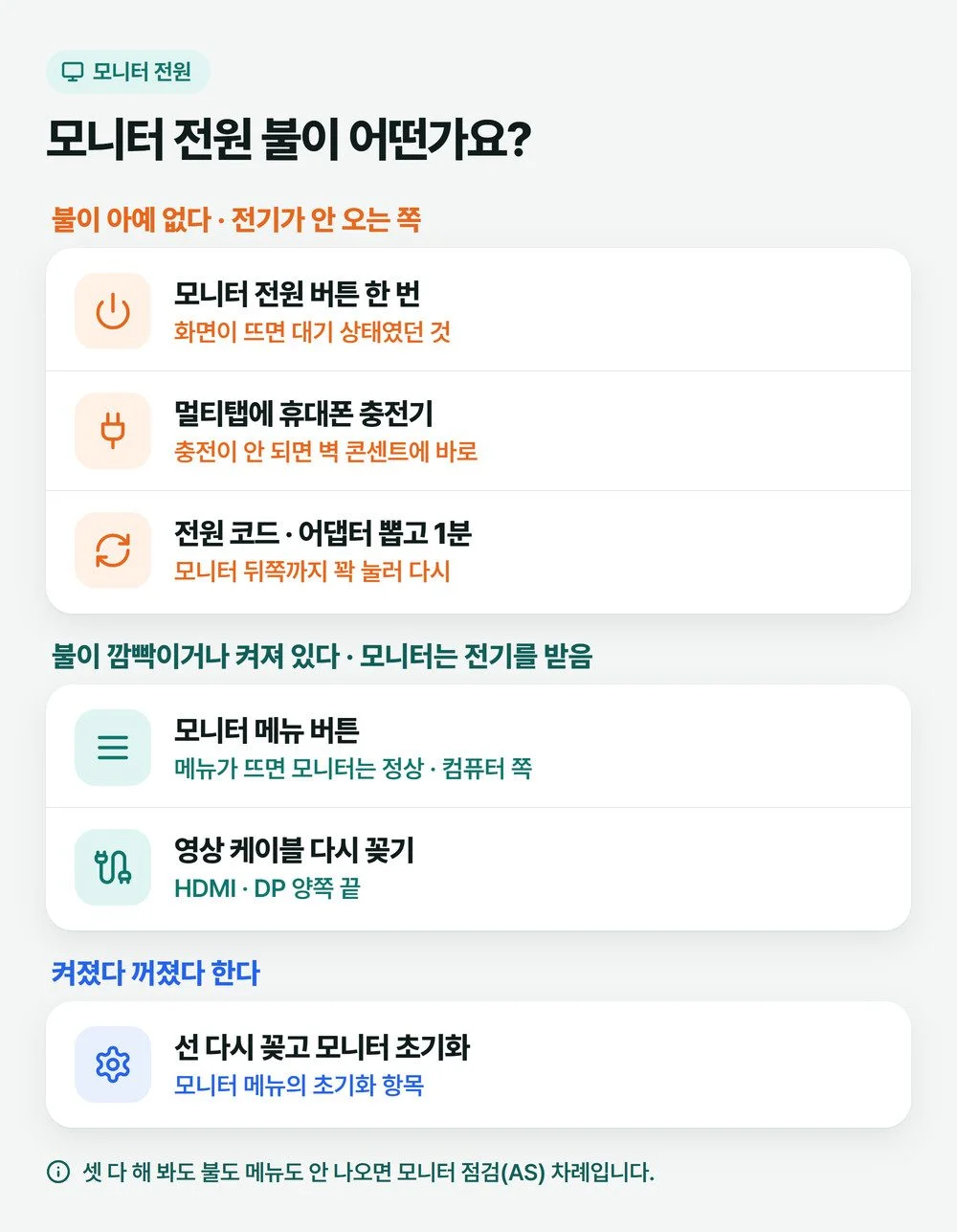 모니터 전원 불이 없을 때, 깜빡이거나 켜져 있을 때, 켜졌다 꺼질 때 각각 확인할 곳을 나눈 그림