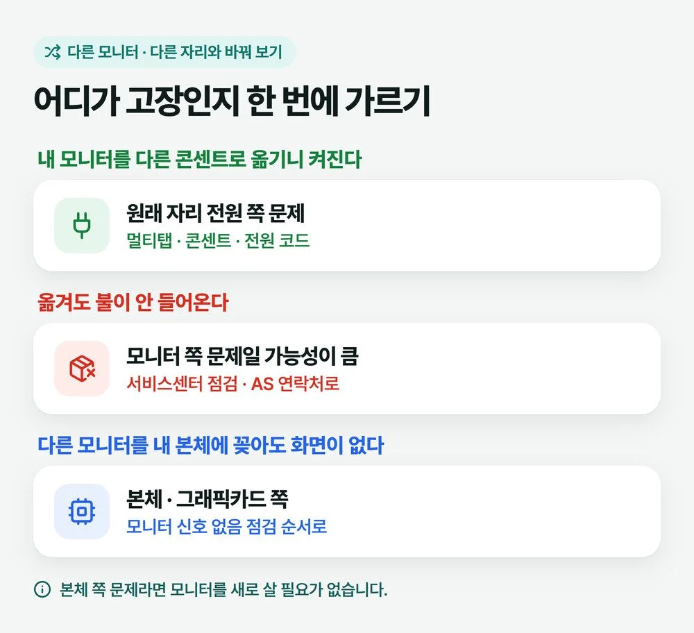 내 모니터를 다른 콘센트로 옮기고 다른 모니터를 내 본체에 꽂아 고장 난 곳을 가르는 그림