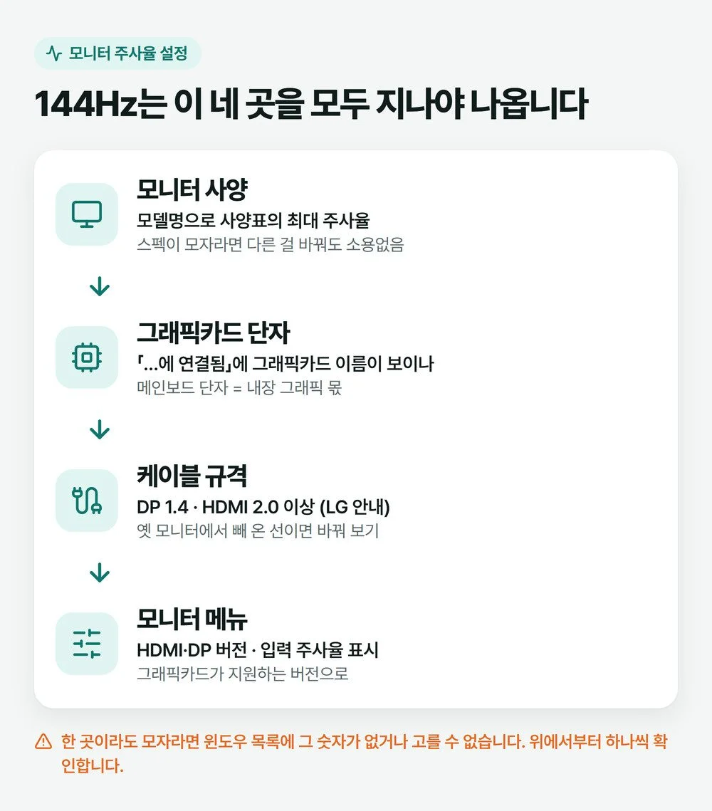 모니터 사양, 그래픽카드 단자, 케이블 규격, 모니터 메뉴 네 곳을 위에서 아래로 이은 주사율 확인 순서