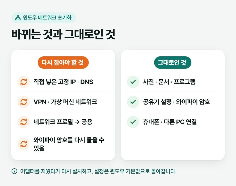 네트워크 초기화 후 바뀌는 것과 그대로인 것 비교 그림, 고정 IP와 VPN과 네트워크 프로필은 바뀌고 파일과 공유기 설정은 그대로