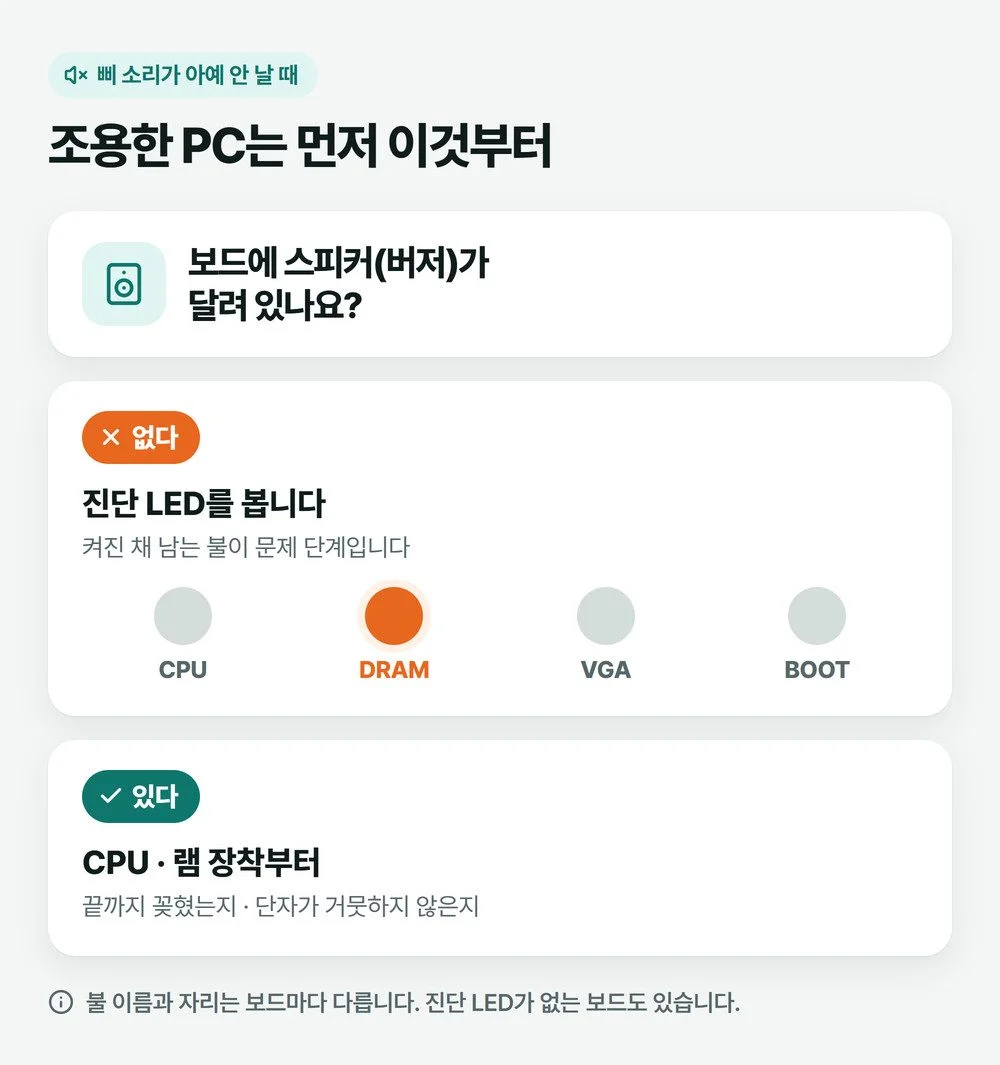 삐 소리가 안 날 때 스피커가 있는지에 따라 진단 LED를 보거나 CPU와 램 장착을 확인하는 갈래 그림