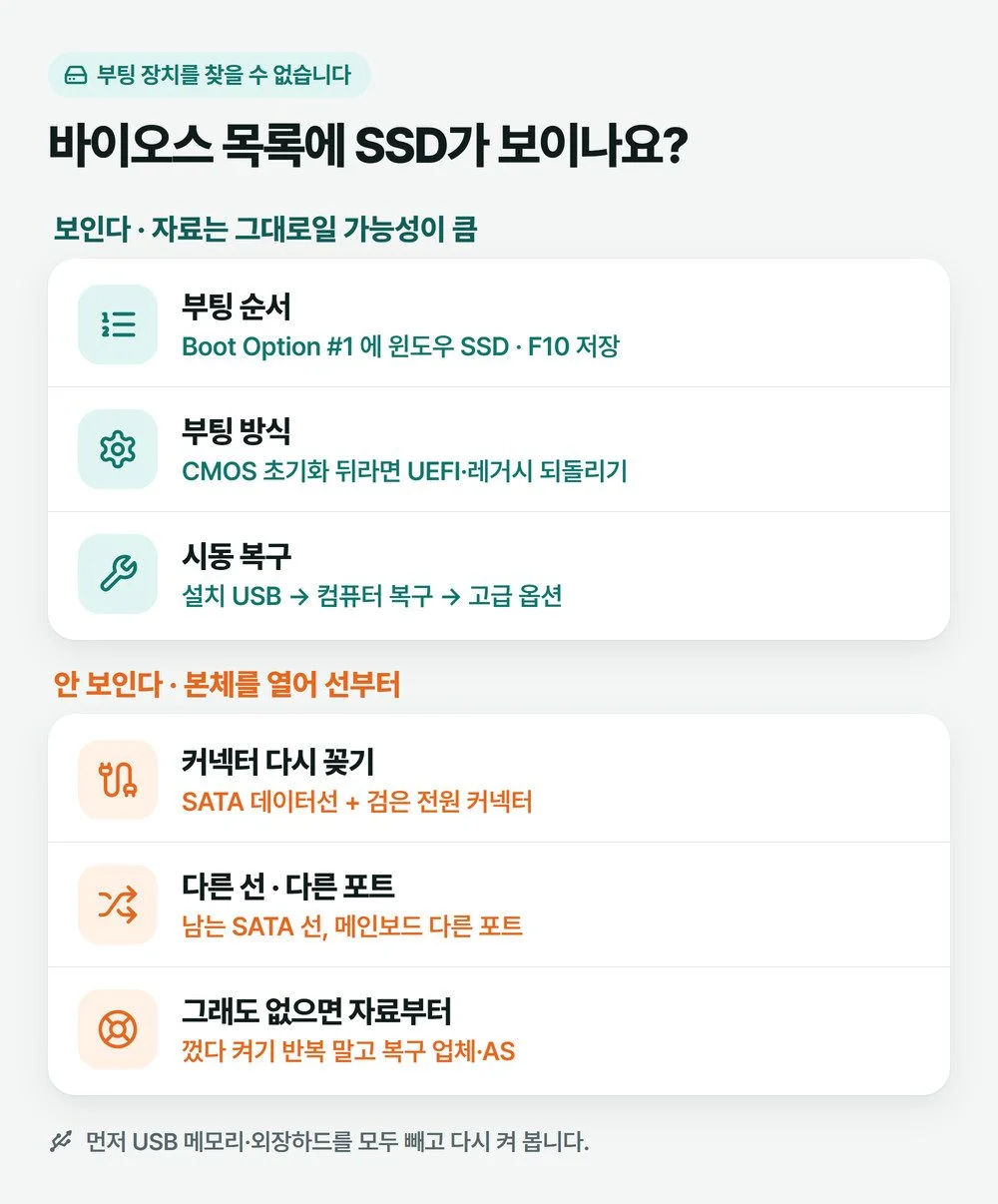 부팅 장치를 찾을 수 없습니다가 뜰 때 바이오스 저장장치 목록에 SSD가 보이면 부팅 순서와 부팅 방식, 안 보이면 선과 자리를 보는 갈래 그림