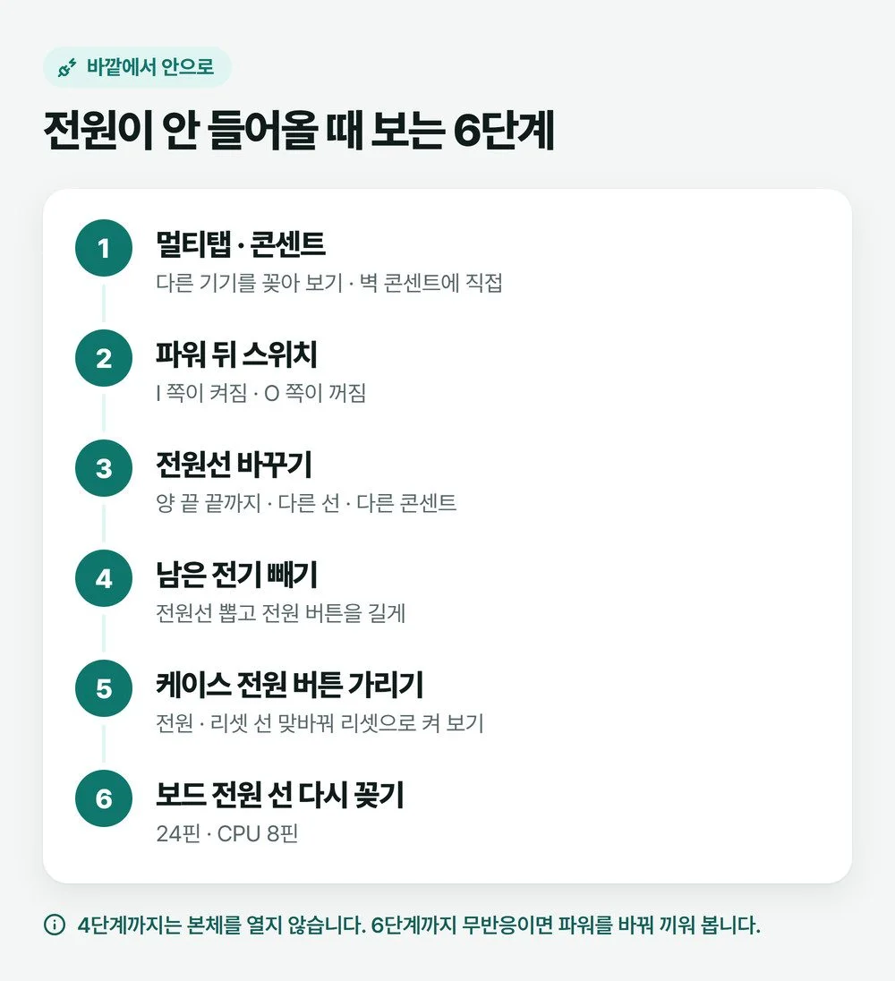 컴퓨터 전원 안들어옴 증상에서 멀티탭, 파워 뒤 스위치, 전원선, 남은 전기 빼기, 케이스 전원 버튼 선, 보드 전원 선 순서로 확인하는 6단계 그림