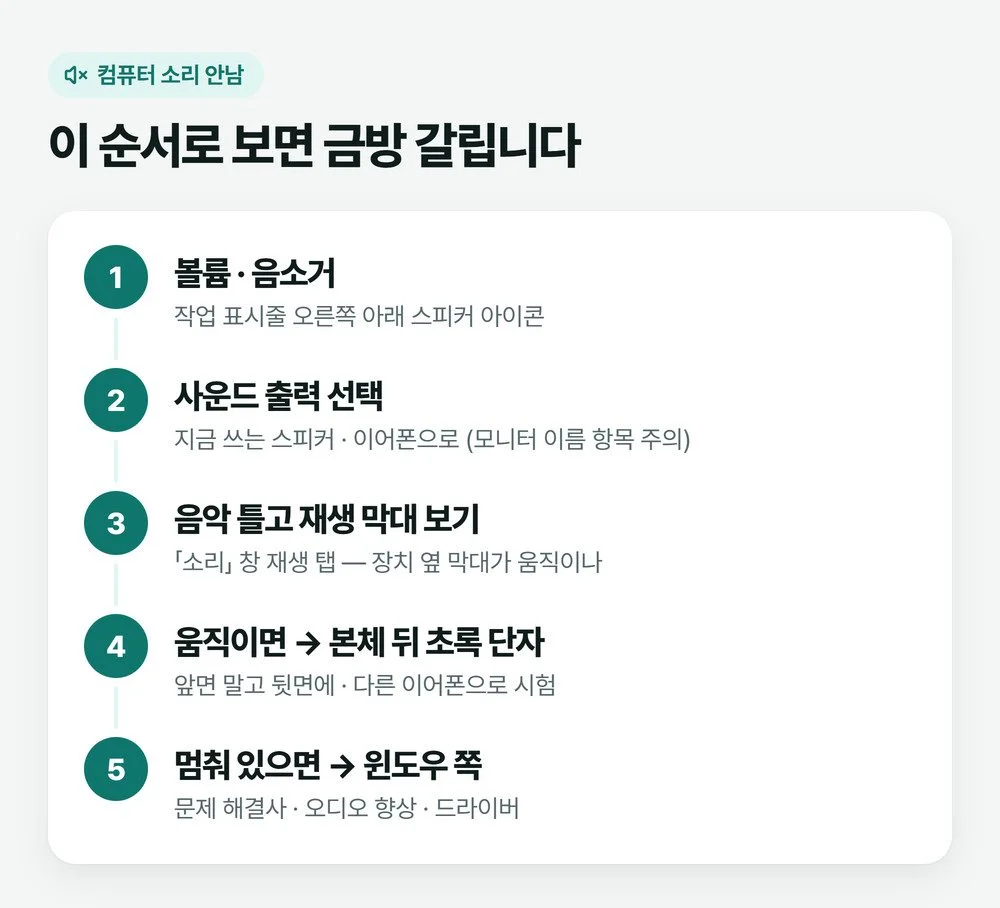 컴퓨터 소리 안남 증상에서 볼륨, 사운드 출력 선택, 재생 막대, 본체 뒤 초록 단자, 드라이버 순서로 확인하는 그림