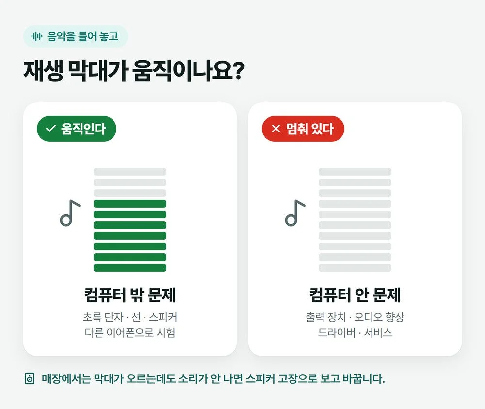 재생 막대가 움직이면 선과 단자, 스피커 쪽이고 움직이지 않으면 출력 장치와 드라이버 쪽이라고 가르는 그림