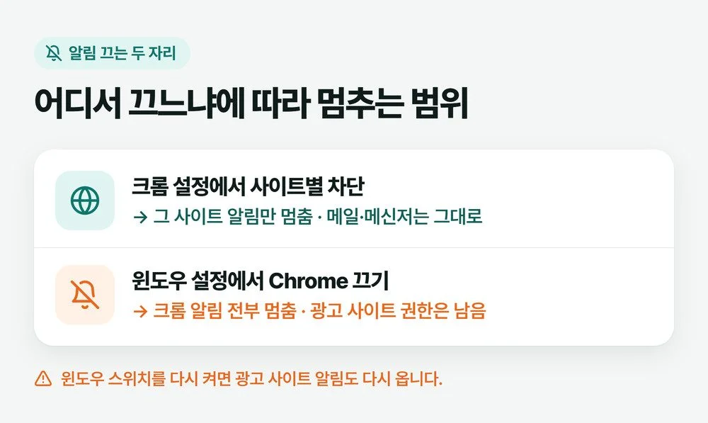 크롬 설정에서 사이트별로 차단할 때와 윈도우 설정에서 크롬 알림을 끌 때 멈추는 범위 비교