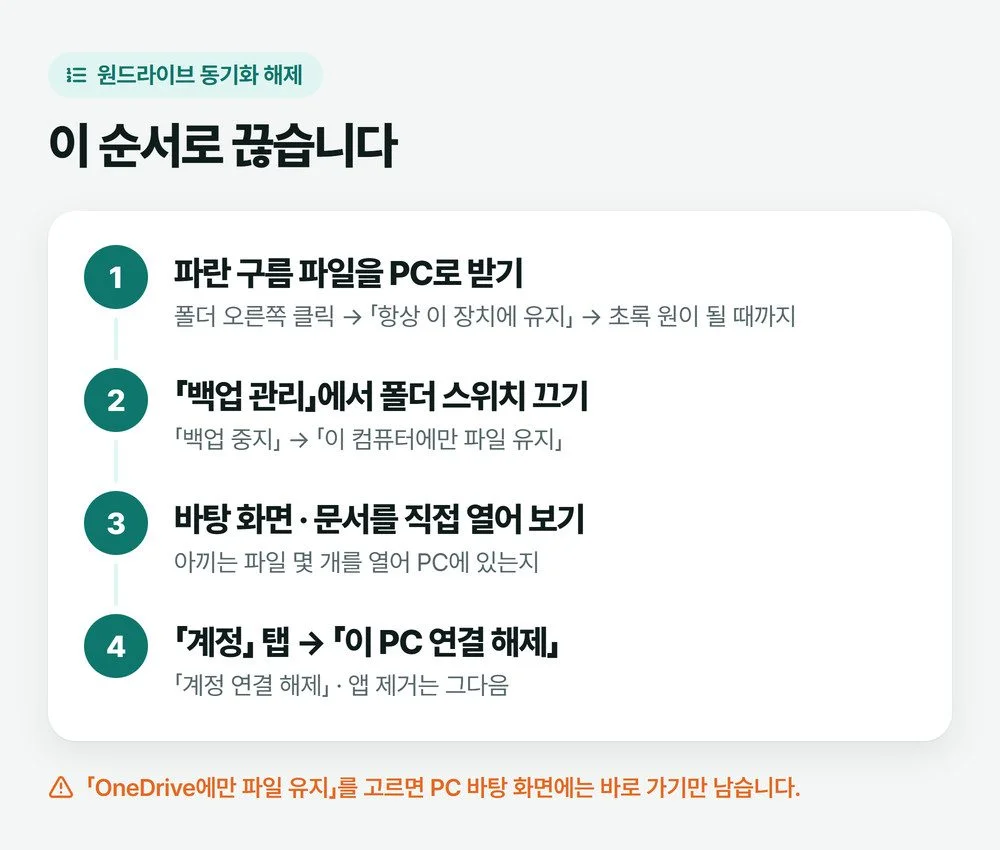 구름 파일 받기, 폴더 백업 끄기, 바탕 화면 확인, 이 PC 연결 해제 순서로 원드라이브를 끊는 네 단계 그림