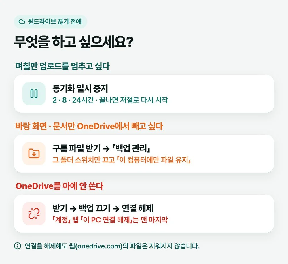 원드라이브 동기화 해제 전에 잠깐 멈추기, 바탕 화면만 빼기, 아예 끊기 중 무엇을 원하는지에 따라 누를 곳을 나눈 그림