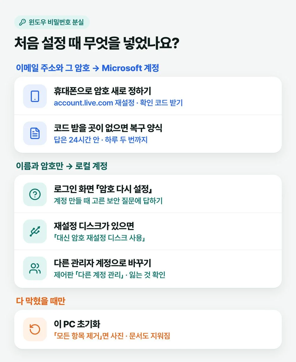 윈도우 비밀번호 분실 때 Microsoft 계정과 로컬 계정으로 나눠 암호를 다시 정하는 순서를 보여 주는 그림