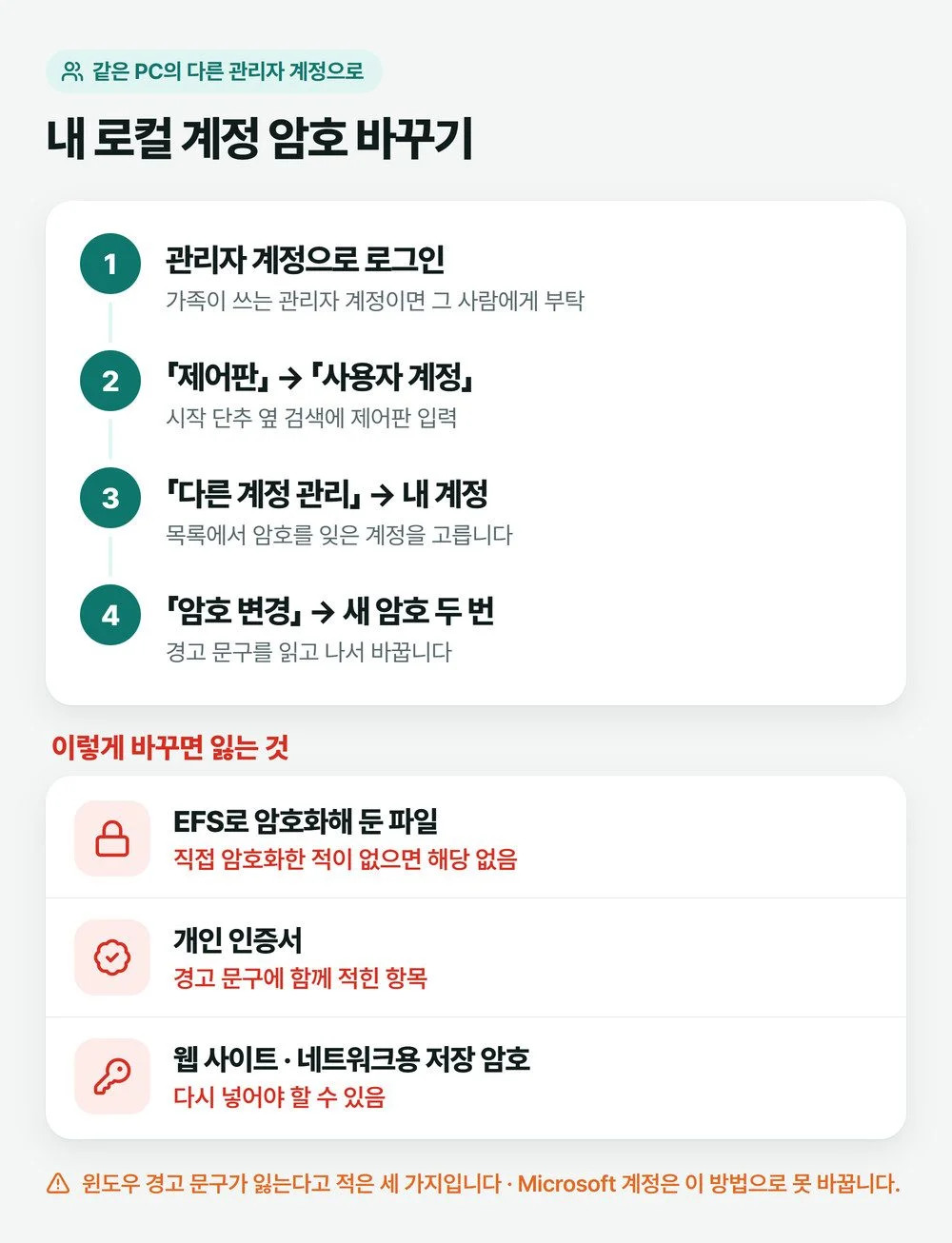 다른 관리자 계정으로 로컬 계정 암호를 바꾸는 길과 그때 잃는 세 가지를 정리한 그림
