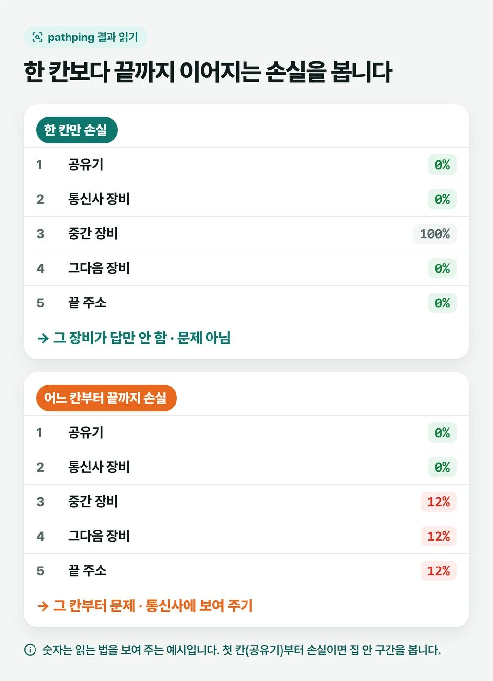 pathping 결과에서 중간 한 칸만 손실인 경우와 어느 칸부터 끝까지 손실이 이어지는 경우를 비교한 설명 그림
