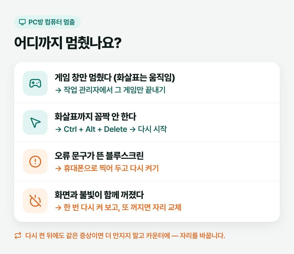 PC방 컴퓨터 멈춤을 게임 창만 멈춤, 마우스까지 멈춤, 오류 문구가 뜬 블루스크린, 갑자기 꺼짐 네 갈래로 나눠 할 일을 적은 그림