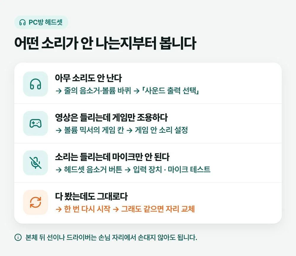 PC방 헤드셋 소리 안남 증상을 아무 소리도 안 남, 게임만 조용함, 마이크만 안 됨 세 갈래로 나누고 각각 볼 곳을 적은 그림