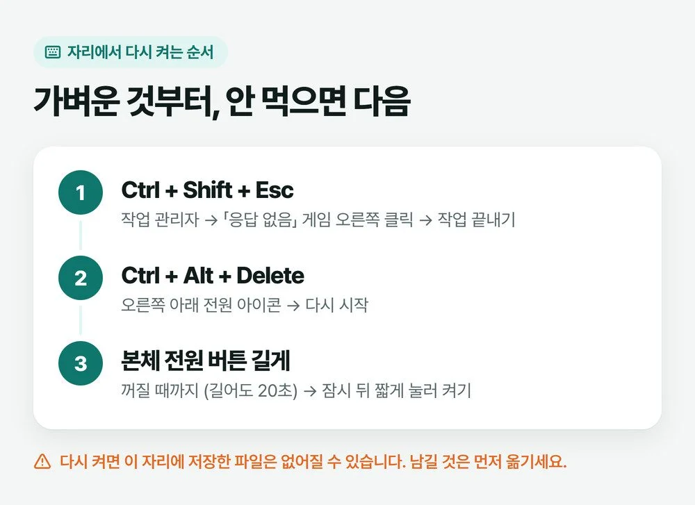 Ctrl Shift Esc로 게임만 끝내기, Ctrl Alt Delete로 다시 시작, 본체 전원 버튼 길게 누르기 세 단계를 차례로 적은 그림