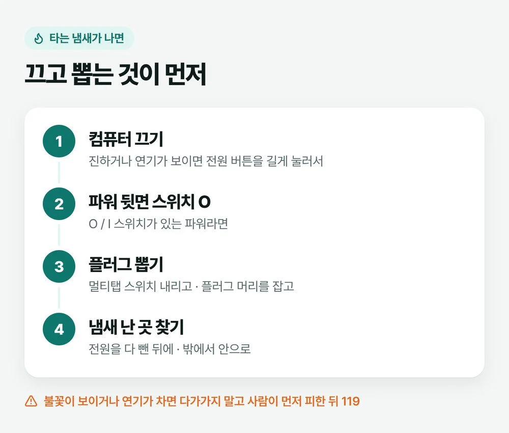 컴퓨터 타는 냄새가 날 때 끄기, 파워 스위치 내리기, 플러그 뽑기, 냄새 난 곳 찾기 순서를 그린 그림