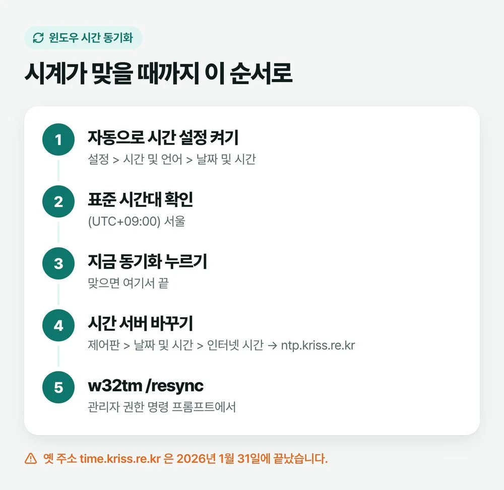 윈도우 시간 동기화 순서로 자동으로 시간 설정 켜기, 표준 시간대 서울 확인, 지금 동기화, 실패하면 시간 서버 바꾸기, 그래도 안 되면 w32tm 명령을 차례로 적은 그림