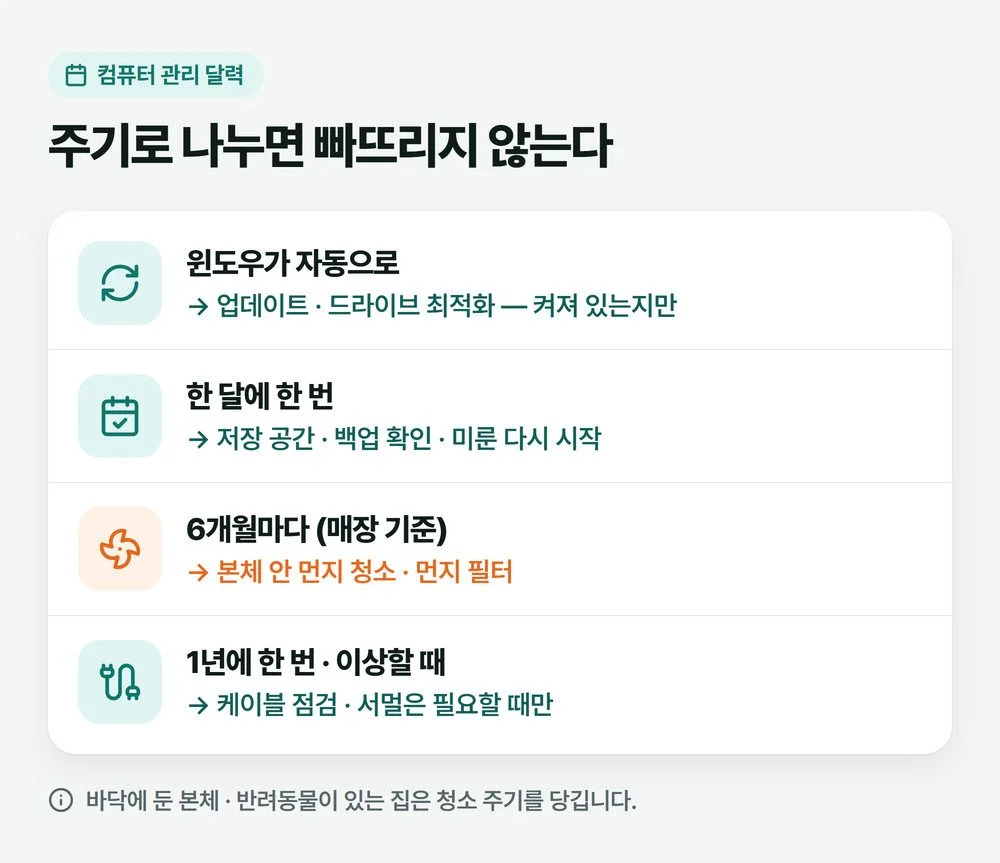 컴퓨터 오래 쓰는법을 자동, 한 달, 6개월, 1년 주기로 나눈 관리 달력 그림