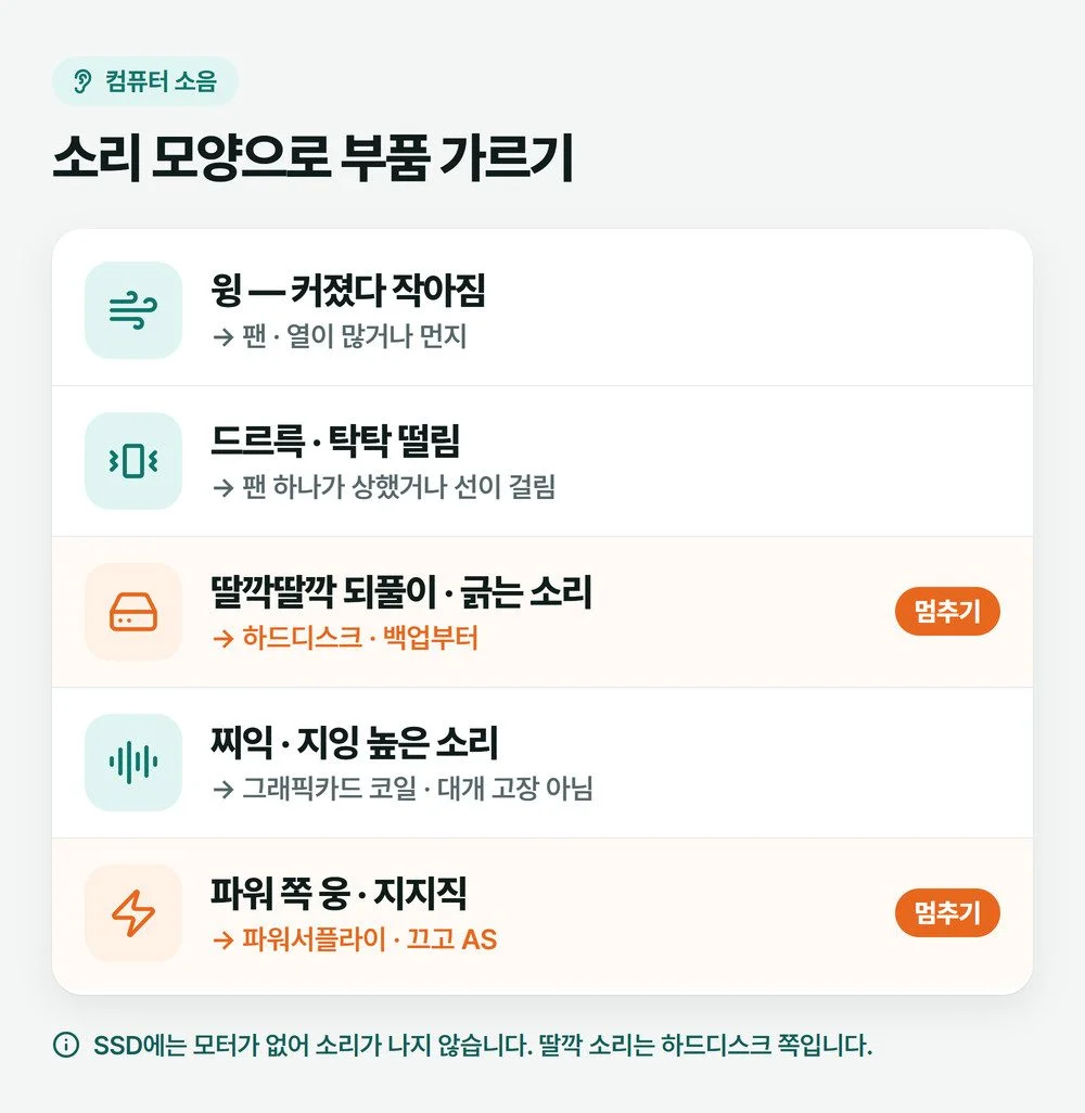 컴퓨터 소음을 소리 모양에 따라 팬, 하드디스크, 코일, 파워서플라이로 나눈 설명 그림