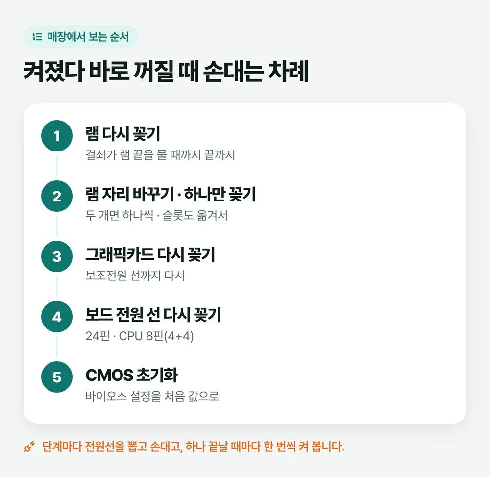컴퓨터 켜졌다 바로 꺼짐 증상에서 램 다시 꽂기, 램 자리 바꾸기, 그래픽카드 다시 꽂기, 보드 전원 선 다시 꽂기, CMOS 초기화 순서를 번호로 보여 주는 그림