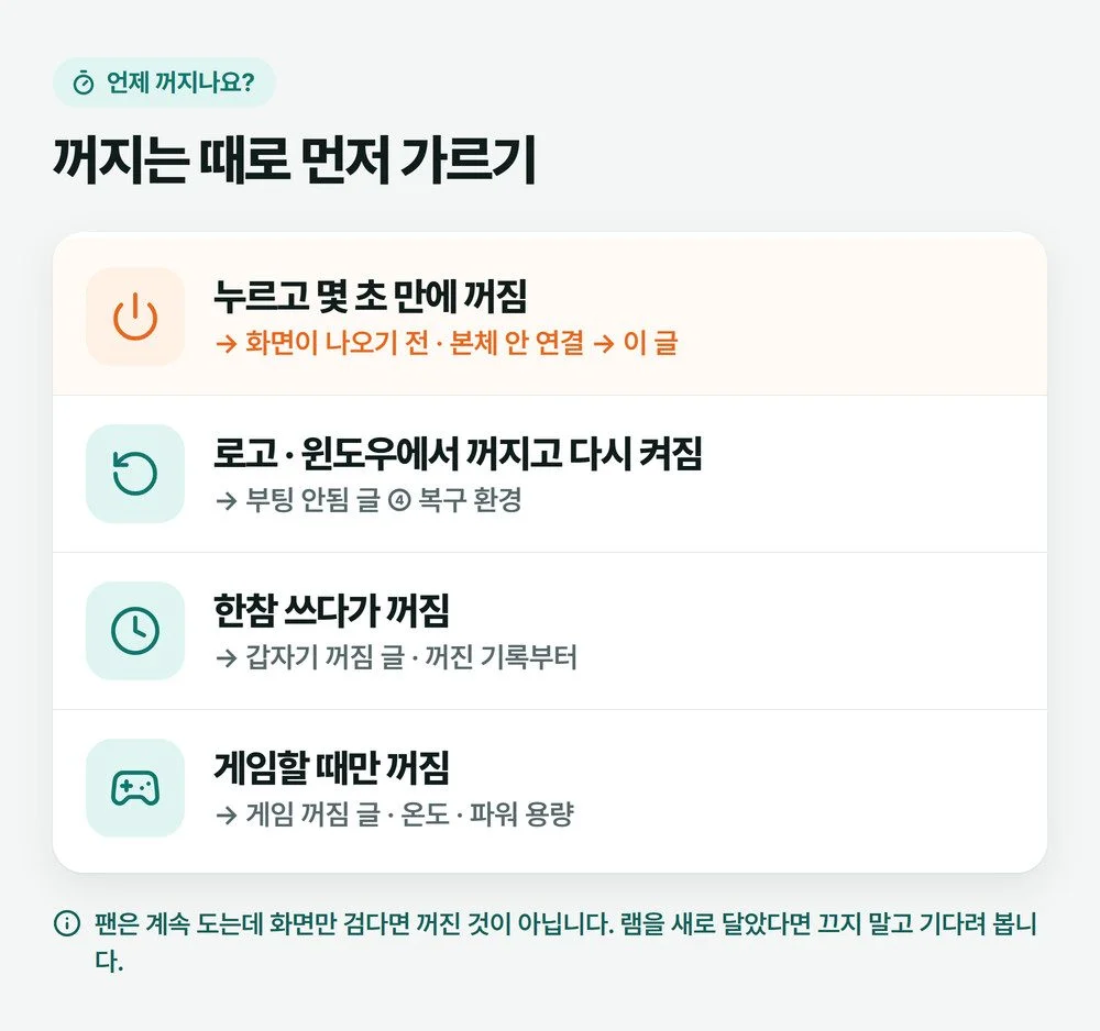 컴퓨터가 꺼지는 때를 전원을 누르고 몇 초, 로고나 윈도우 화면, 한참 쓰다가, 게임할 때만의 네 가지로 나눈 그림