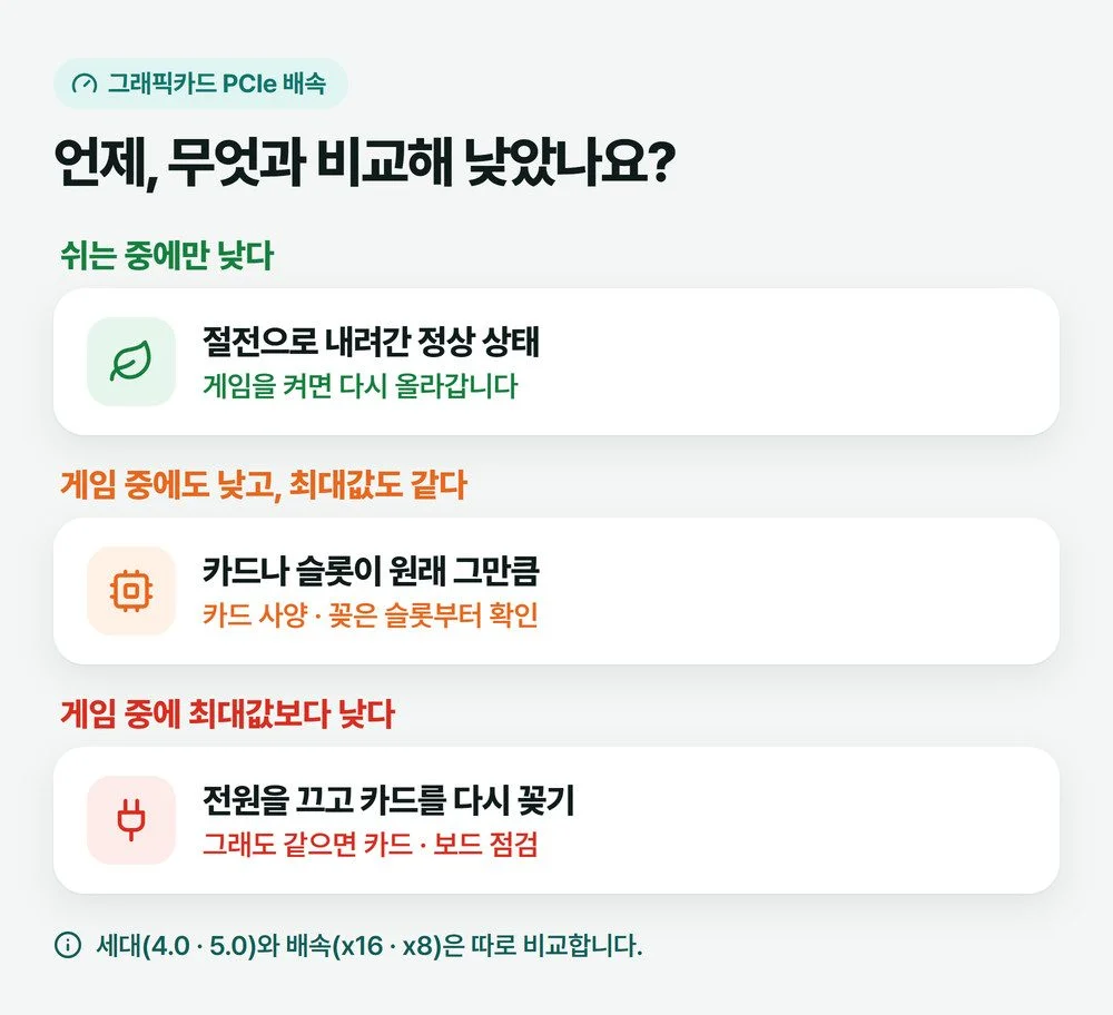 그래픽카드 PCIe 배속이 낮게 나온 때를 쉬는 중, 게임 중 최대값과 같음, 게임 중 최대값보다 낮음 세 갈래로 나눈 그림