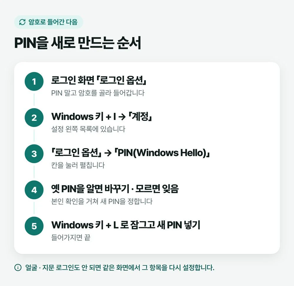 암호로 로그인한 뒤 설정 계정 로그인 옵션 PIN(Windows Hello)에서 PIN을 새로 만드는 다섯 단계 그림