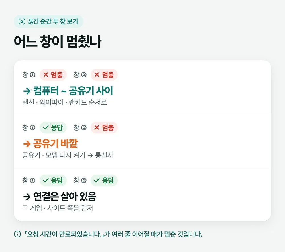 공유기 ping과 바깥 주소 ping 결과 조합에 따라 끊긴 구간을 읽는 표 그림