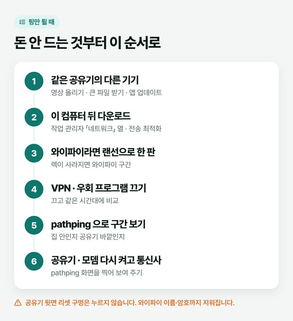 게임 핑이 튈 때 다른 기기, 뒤에서 도는 다운로드, 와이파이, VPN, pathping, 통신사 순서로 확인하는 흐름 그림