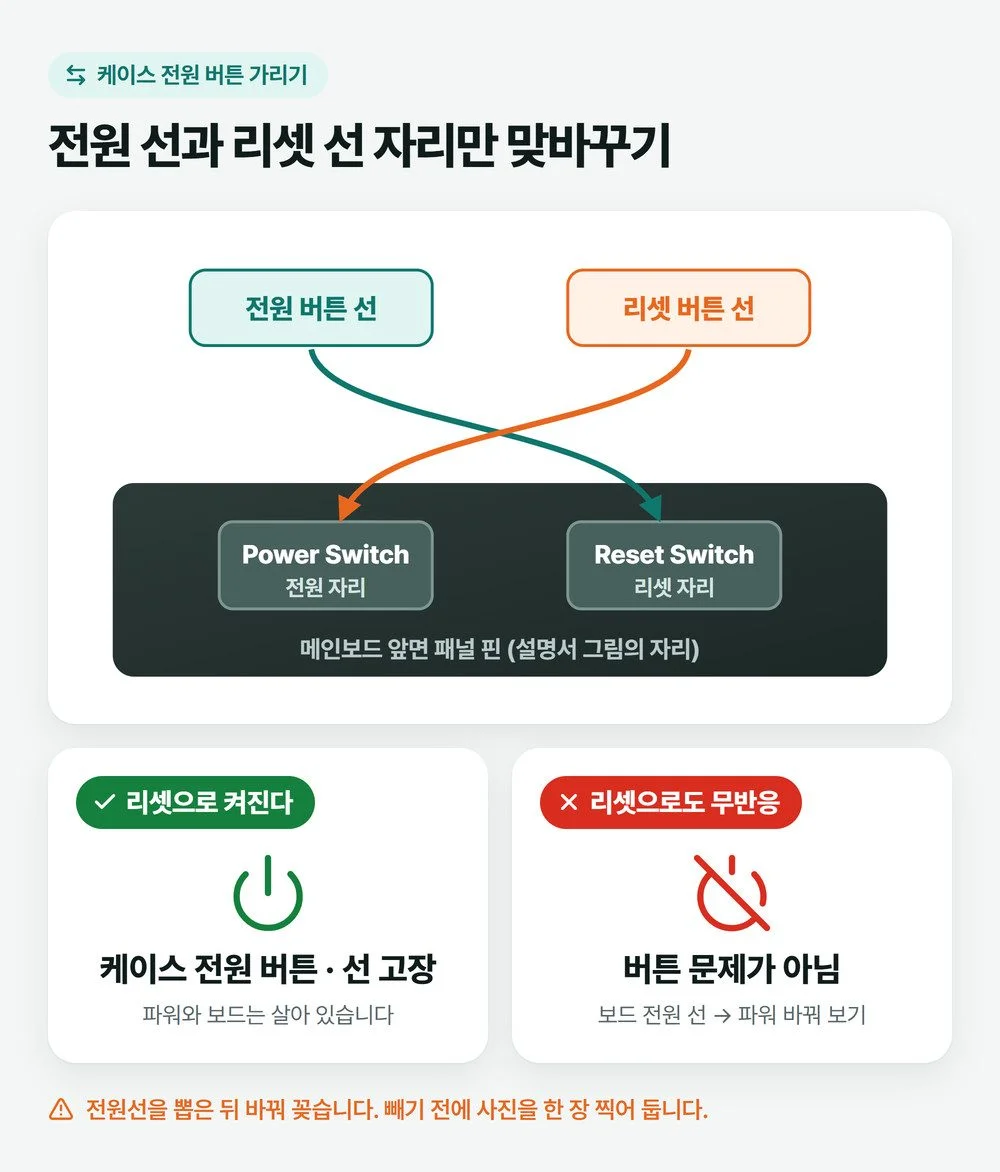 메인보드 앞면 패널 핀에서 전원 스위치 선과 리셋 스위치 선을 서로 바꿔 꽂으면 리셋 버튼으로 전원을 켤 수 있다는 설명 그림