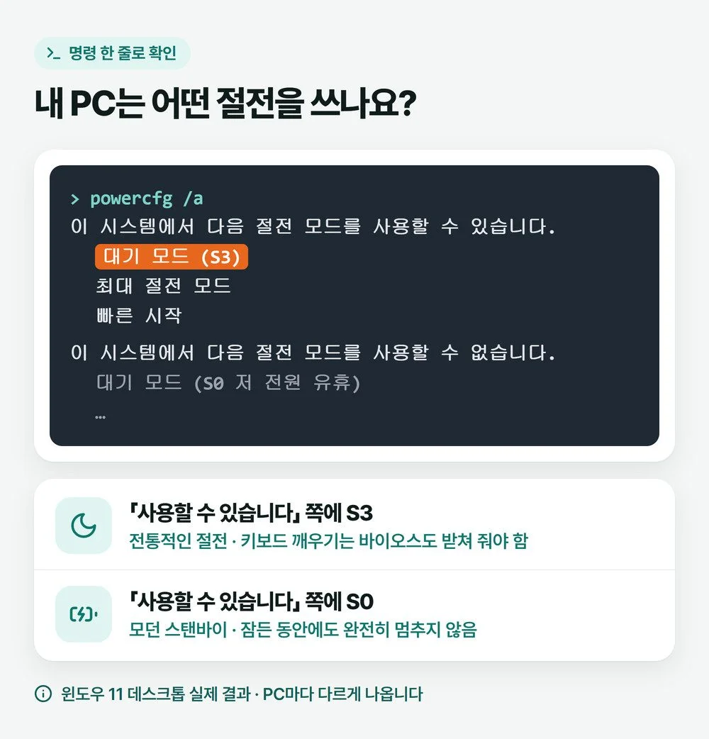 powercfg /a 결과에서 대기 모드 S3와 S0 저 전원 유휴 중 어느 쪽이 사용 가능한지 읽는 법을 그린 그림