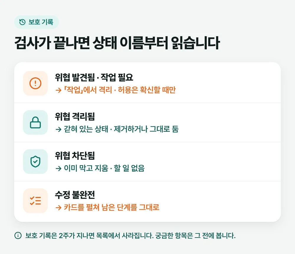 보호 기록 상태 네 가지, 위협 발견됨 작업 필요, 위협 격리됨, 위협 차단됨, 수정 불완전과 각각의 할 일을 정리한 그림