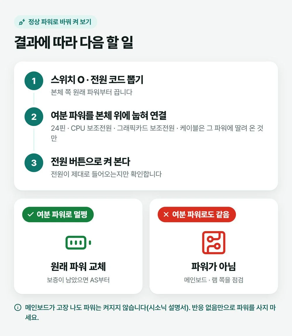 정상 파워로 바꿔 켜 본 결과로 파워서플라이 고장 증상인지 다른 부품 문제인지 가르는 순서 그림