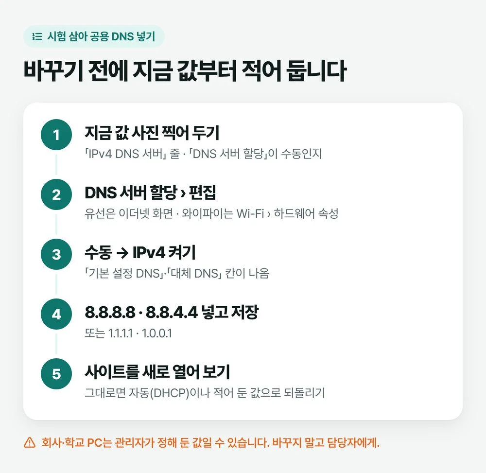 공용 DNS를 시험 삼아 넣는 다섯 단계 그림: 지금 값 사진 찍기, 편집, 수동과 IPv4, 주소 입력, 사이트 열어 보기