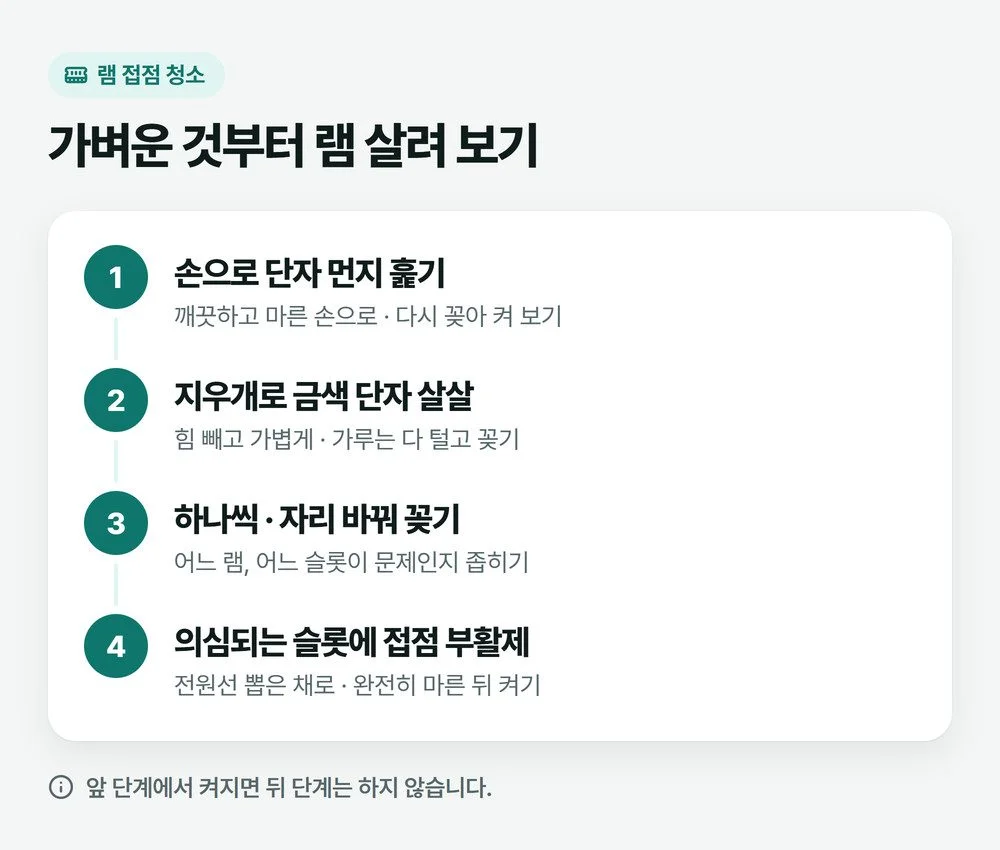 램 접점 청소 순서를 손으로 훑기, 지우개로 살살, 하나씩·자리 바꿔 꽂기, 의심되는 슬롯에 접점 부활제의 네 단계로 보여 주는 그림