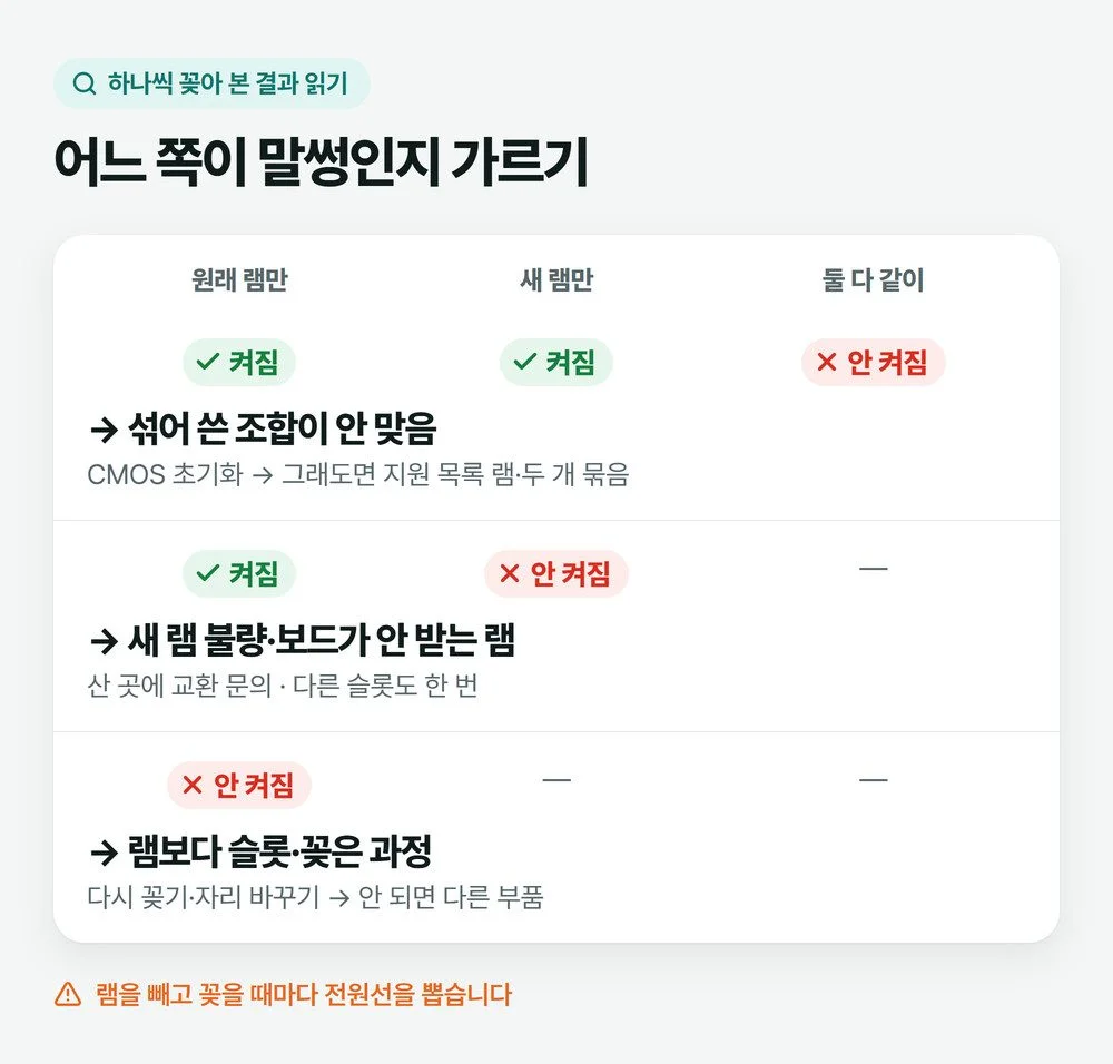 원래 램과 새 램을 하나씩 꽂아 켜 본 결과로 섞어 쓴 조합·새 램·슬롯 문제를 가르는 표 그림