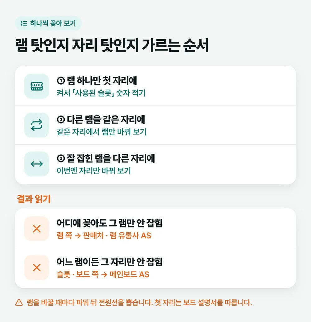 램을 하나씩 같은 자리에 꽂아 보고 자리를 바꿔 보며 램 문제와 슬롯 문제를 가르는 순서 그림