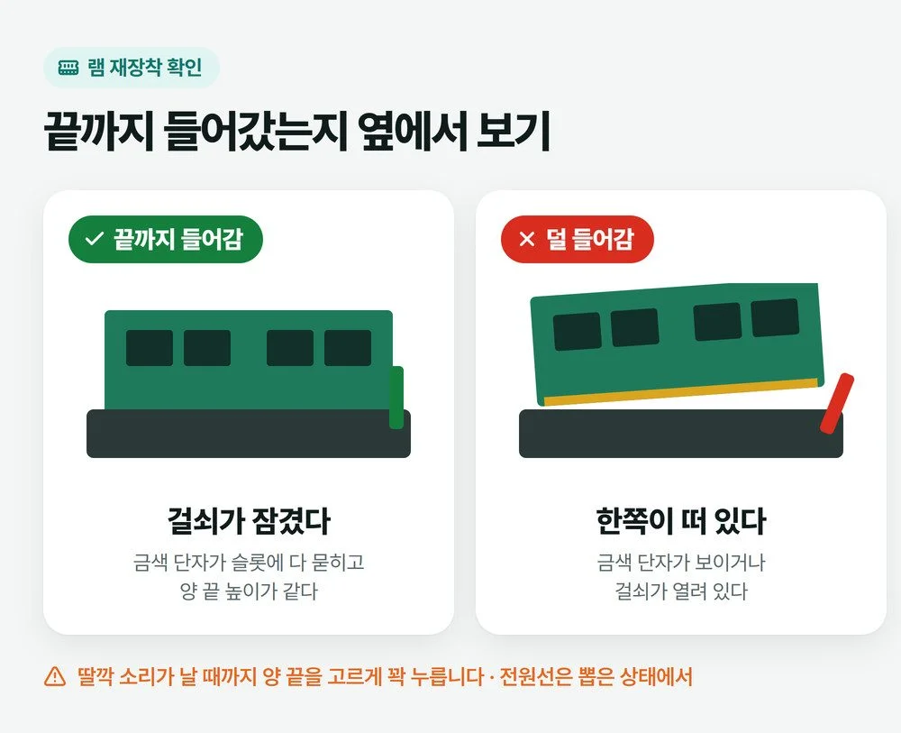 램 재장착 뒤 걸쇠가 잠기고 금색 단자가 슬롯에 다 묻힌 램과, 한쪽이 떠서 금색 단자가 보이고 걸쇠가 열린 램을 나란히 비교한 그림