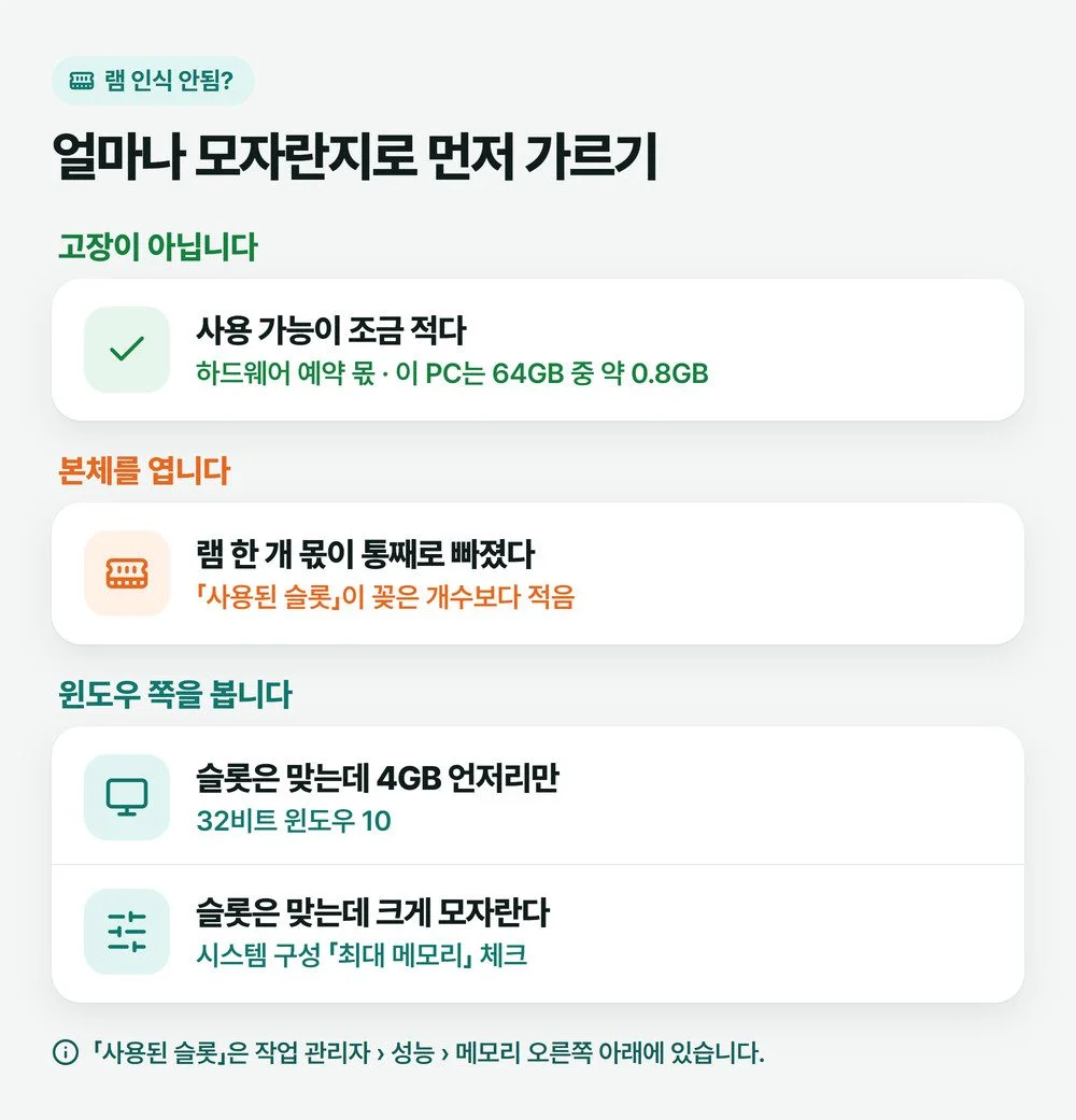 램 인식 안됨이 의심될 때 숫자 모양별로 정상, 꽂힌 자리, 32비트 윈도우, 최대 메모리 설정으로 나눈 그림