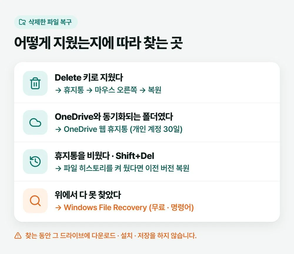 삭제한 파일 복구를 위해 지운 방법별로 휴지통, OneDrive 휴지통, 이전 버전, Windows File Recovery 중 어디를 볼지 나눈 그림