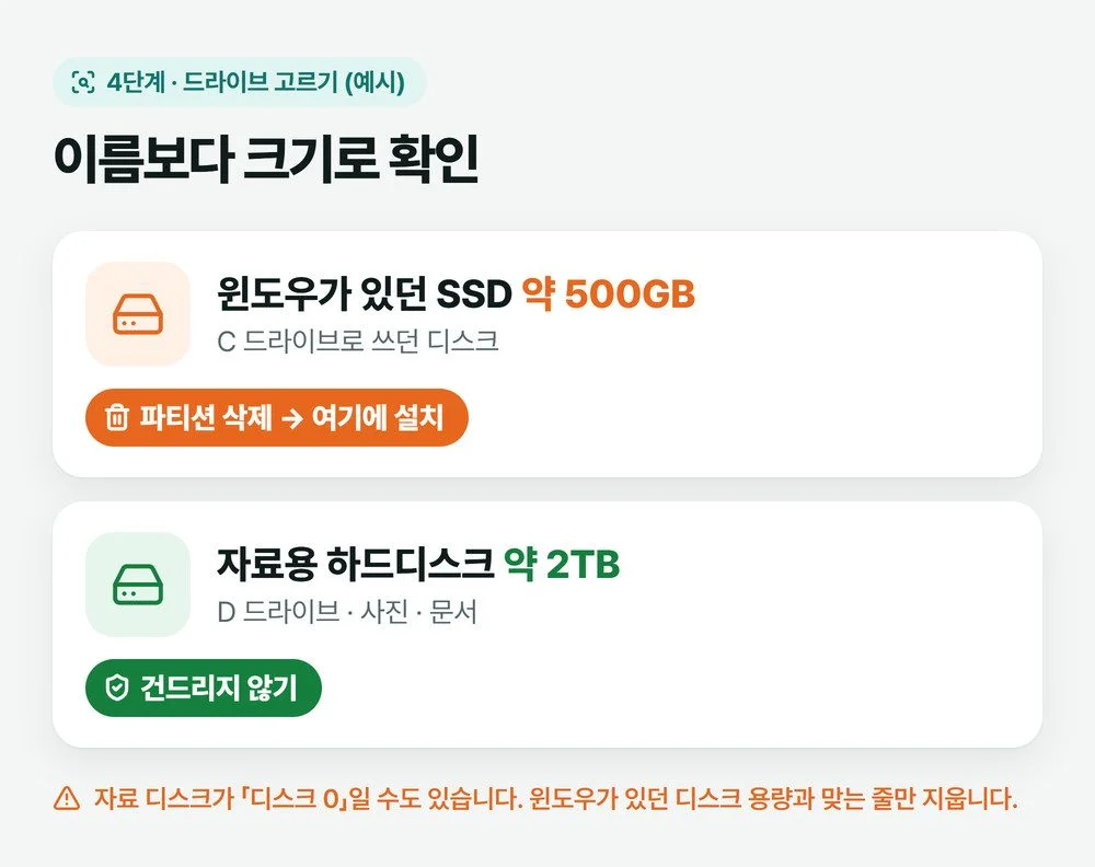 SSD와 하드디스크가 함께 있는 PC에서 윈도우가 있던 디스크만 크기로 확인해 파티션을 지우고 자료 디스크는 그대로 두는 그림