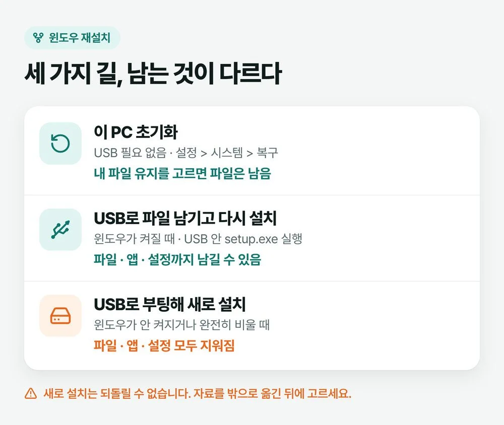 윈도우 재설치 세 가지 길 비교 그림 — 이 PC 초기화, USB로 파일 남기고 다시 설치, USB로 부팅해 새로 설치에서 남는 것