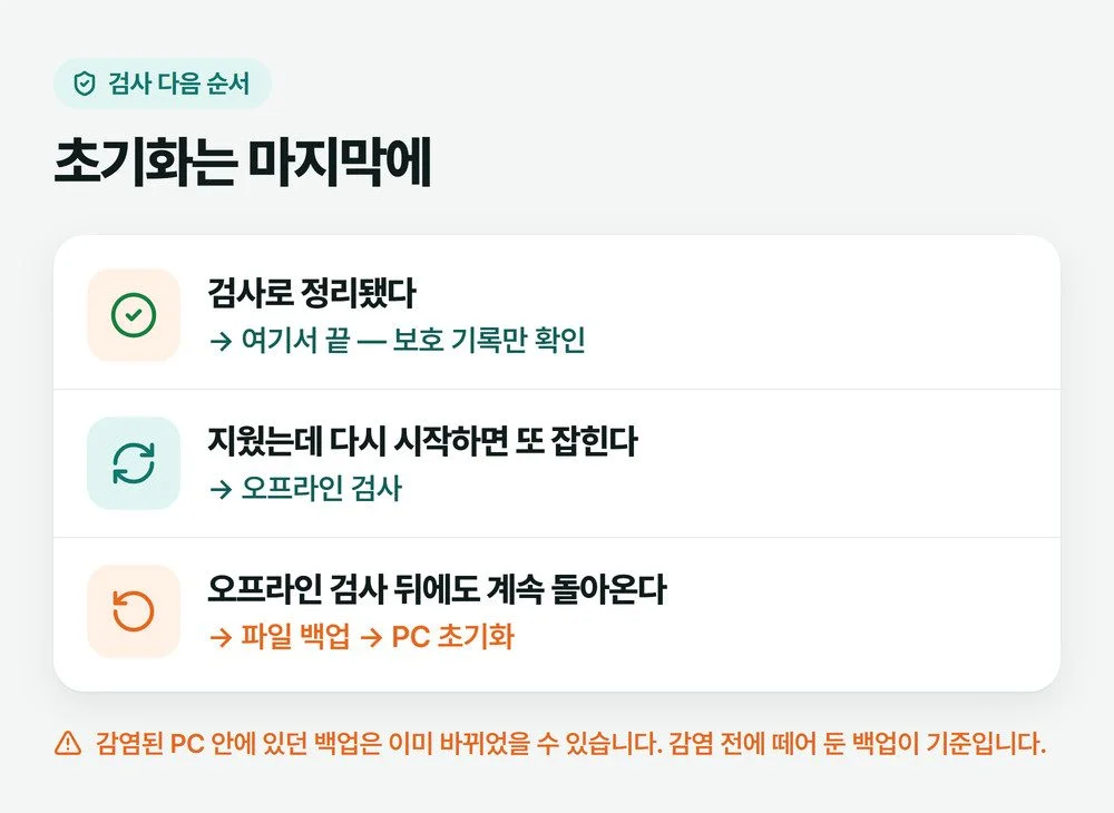 바이러스 검사 뒤 정리됨, 다시 잡힘, 계속 돌아옴 세 경우에 따라 끝, 오프라인 검사, 백업 후 PC 초기화로 이어지는 그림