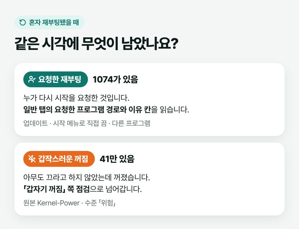 컴퓨터가 혼자 재부팅됐을 때 같은 시각에 1074가 있으면 요청한 프로그램과 이유 칸을 읽고, 1074 없이 41만 있으면 갑자기 꺼진 쪽으로 넘어가는 갈래 그림