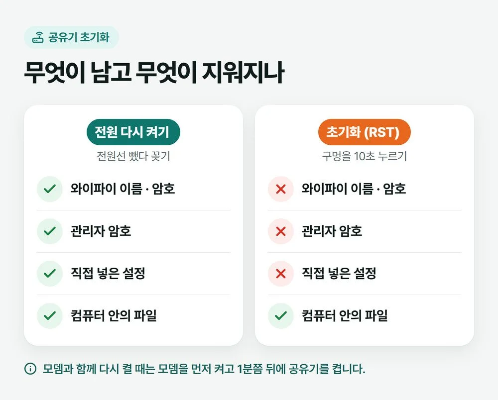 공유기 초기화와 전원 다시 켜기를 비교한 그림, 다시 켜기는 설정이 남고 초기화는 와이파이 이름·비밀번호·관리자 암호가 지워진다