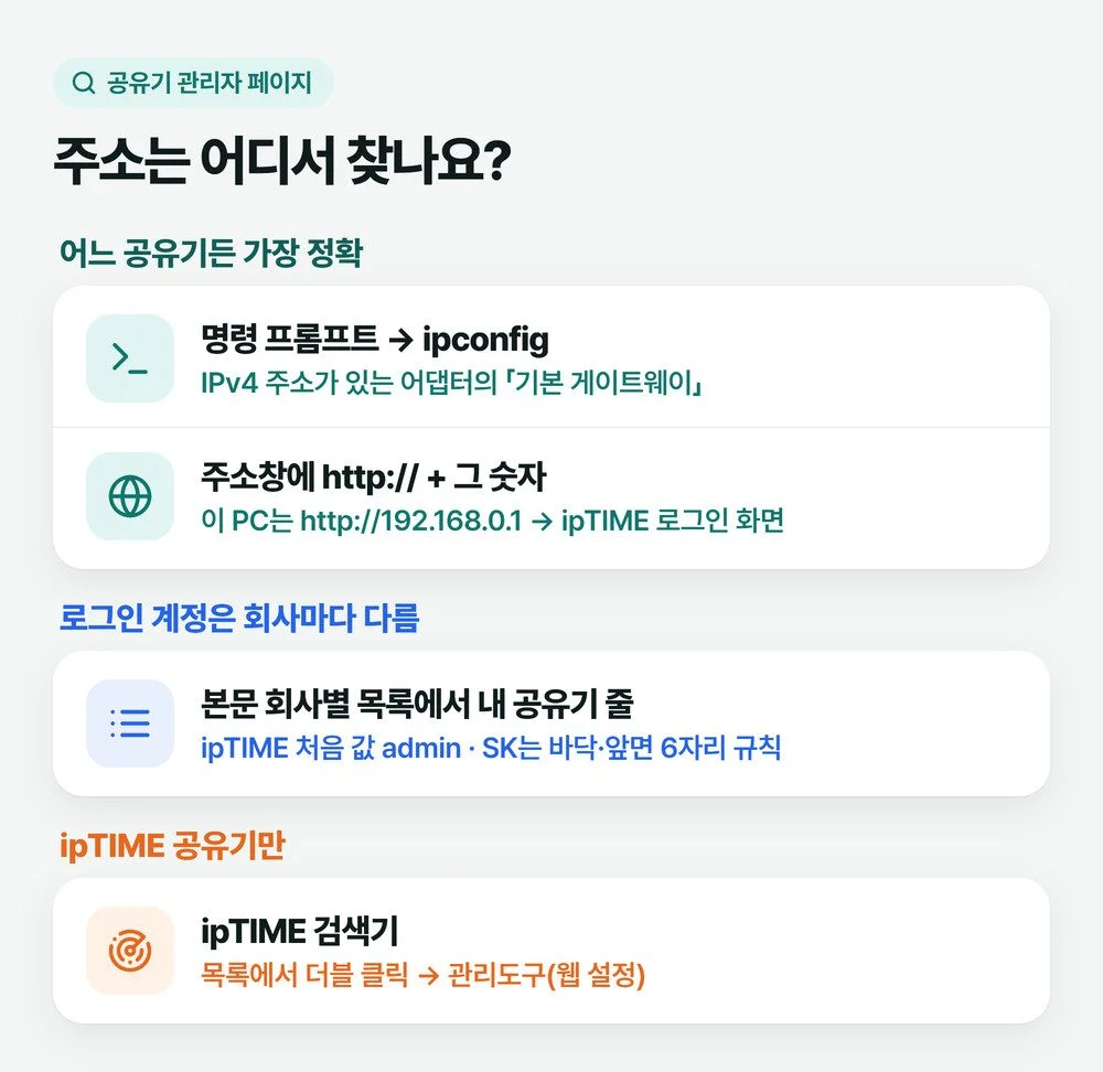 공유기 관리자 페이지 접속 주소를 찾는 법 — ipconfig 기본 게이트웨이를 주소창에, 로그인 계정은 회사별 목록에서, ipTIME은 검색기로
