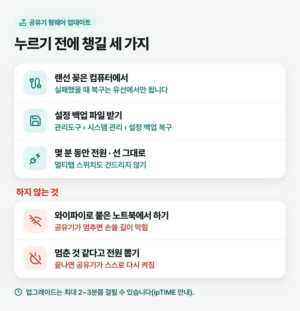 공유기 펌웨어 업데이트 전에 랜선으로 연결한 컴퓨터, 설정 백업 파일, 전원 건드리지 않기 세 가지를 정리한 그림