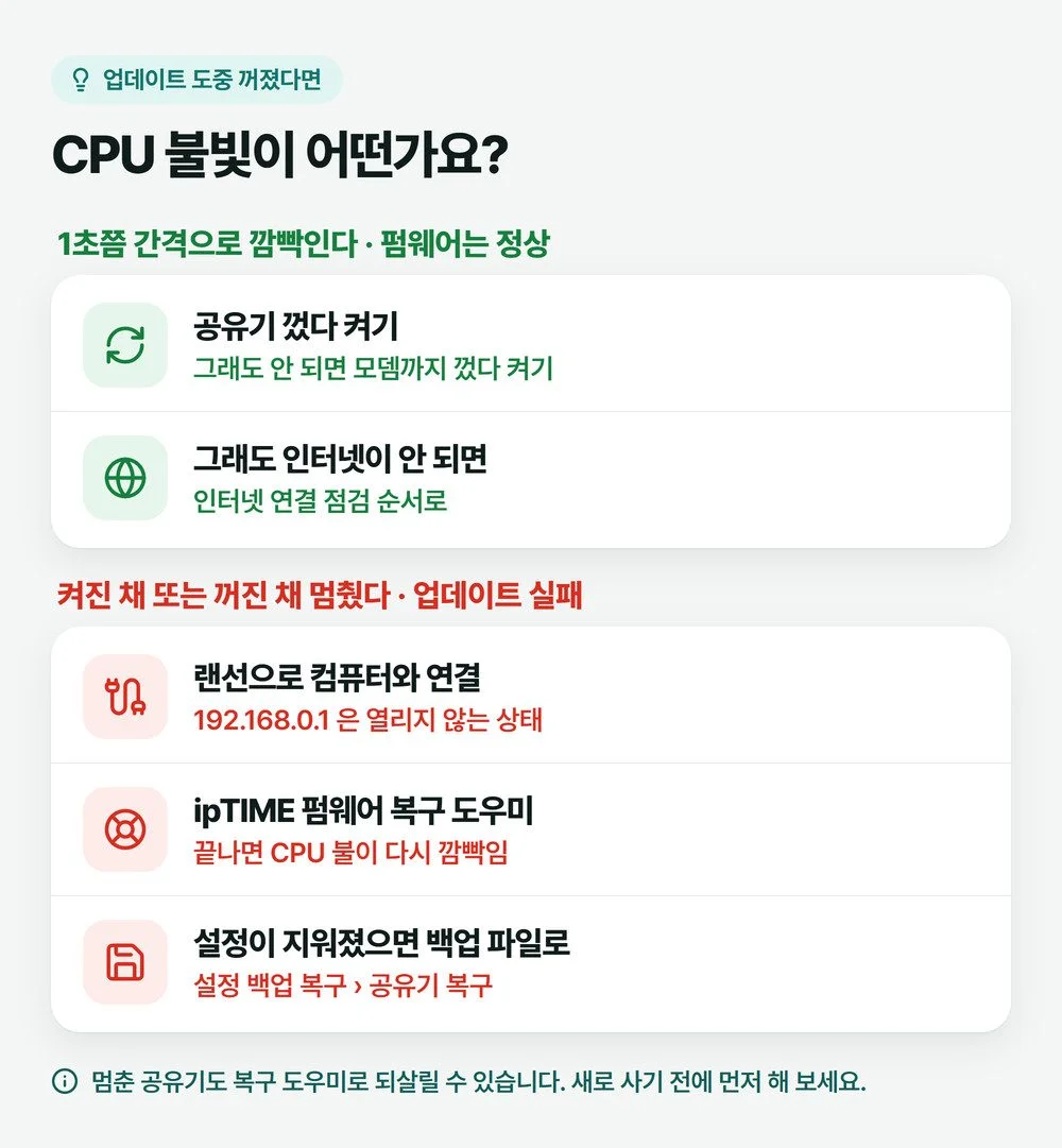 공유기 펌웨어 업데이트 뒤 CPU 불빛이 깜빡이면 정상, 켜진 채 또는 꺼진 채 멈추면 펌웨어 복구 도우미로 가는 갈래 그림